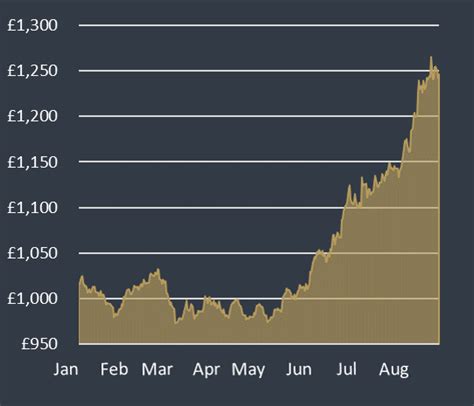 gold price tradeview|Gold Price: Current Pricing, Prices Chart & Rate .